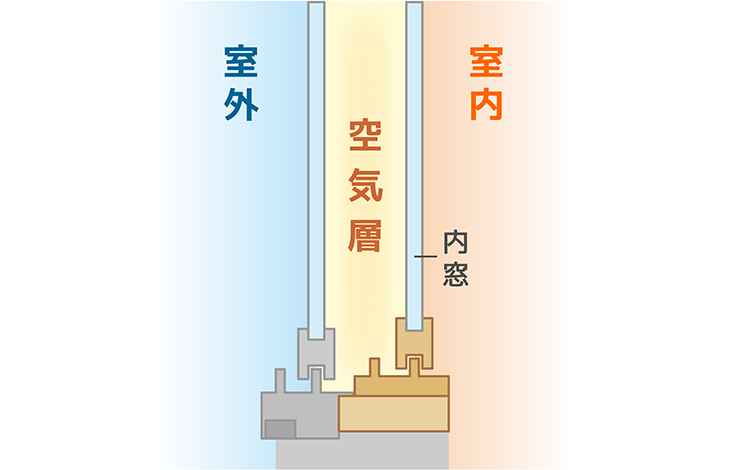 内窓の仕組み